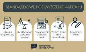 Standardowe podwyższenie kapitału zakładowego: uchwała, kwalifikowana większość, oświadczenie o objęciu akcji, wymóg aktu notarialnego, rejestracja w KRS.