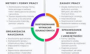 Diagram przedstawia dostosowanie wymagań edukacyjnych, uwzględniając indywidualne potrzeby rozwojowe uczniów, np. poprzez zróżnicowane metody pracy i ocenę.