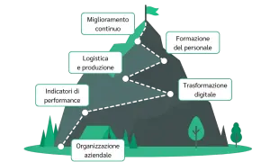 Percorso verso il miglioramento continuo: dalla logistica alla trasformazione digitale, passando per formazione e organizzazione.