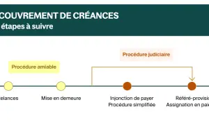 Schéma des étapes de recouvrement de créances, de la procédure amiable à la procédure judiciaire.