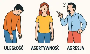 Uległość, asertywność i agresja. Kobieta w środku prezentuje czym jest asertywność: pewność siebie bez dominacji czy uległości.