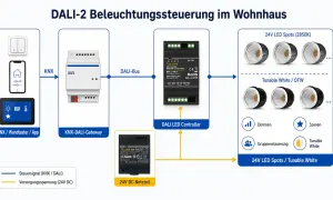 Schema einer DALI-2 Beleuchtungssteuerung im Wohnhaus mit KNX-Gateway, DALI-Controller und 24V LED Spots.