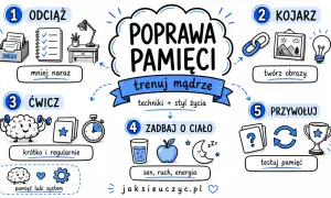 Jak poprawić pamięć? Odciążaj umysł, twórz skojarzenia, ćwicz krótko i regularnie, zadbaj o ciało (sen, ruch, energia) i testuj pamięć.