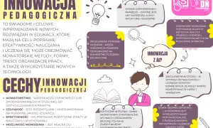 Innowacyjne metody nauczania przykłady: diagram o innowacji pedagogicznej, jej cechach i zastosowaniu AI.