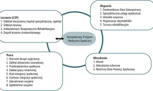 Rehabilitacja psychiatryczna na czym polega i jak może pomóc w życiu