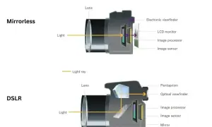 Schemat porównuje budowę bezlusterkowców i lustrzanek. W bezlusterkowcach światło trafia prosto na sensor, w lustrzankach odbija się od lustra.
