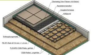 Mehrlagiger Aufbau: OSB-Platten verlegen für eine tragfähige Bodenkonstruktion mit Dämmung, inklusive Heizrohren und Fliesenoberbelag.