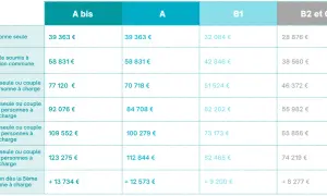 Tableau des plafonds de ressources selon la composition du foyer et le quotient familial.