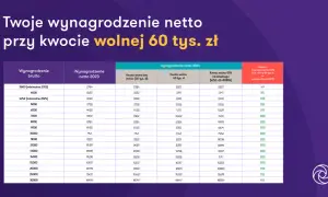 Tabela porównuje wynagrodzenie netto w 2023 i 2024 roku przy kwocie wolnej 60 tys. zł, uwzględniając minimalne wynagrodzenie. Kwota wolna od podatku 2026 będzie miała wpływ na te wartości.