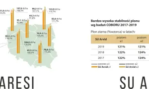 Wykres słupkowy porównujący plon zbóż hybrydowych SU Arvid i SU Baresi w badaniach COBORU.
