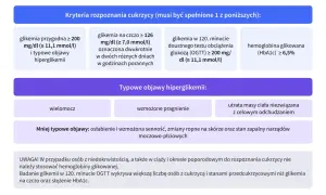 Kryteria rozpoznania cukrzycy, w tym stan przedcukrzycowy: glikemia przygodna, na czczo, po obciążeniu glukozą (OGTT) lub HbA1c.