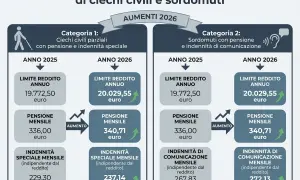 Aumenti 2026 per ciechi civili: pensione mensile 340,71€, indennità 237,14€. Il limite di reddito sale a 20.029,55€.