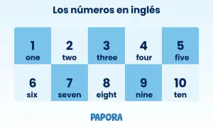 Tabla con números del 1 al 10 y su escritura en inglés. El número 4 se escribe "four".