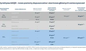 Tabela przedstawia nowe poziomy dopuszczalne i alarmowe zanieczyszczeń powietrza (aqi co to), w tym pyłu PM10, PM2.5 i NO₂.