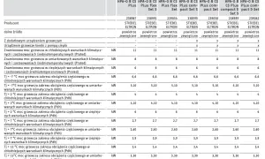 Tabela z danymi technicznymi ogrzewaczy Stiebel Eltron, zawierająca informacje o mocach grzewczych w różnych warunkach klimatycznych.