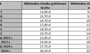 Stawka godzinowa na umowę zlecenie: Ile naprawdę możesz zarobić?