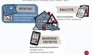 Illustration zeigt die Rollen beim Hausbau: Architekt plant, Bauleiter steuert die Baustelle, Bauherrenvertreter kontrolliert.