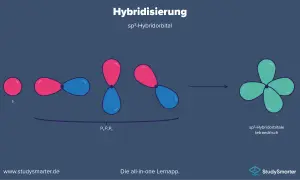 Die Hybridisierung in der Chemie: Ein s-Orbital und drei p-Orbitale verschmelzen zu vier sp³-Hybridorbitalen, die tetraedrisch angeordnet sind.
