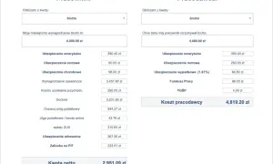 Kalkulator wynagrodzeń: pracownik otrzymuje 4000 zł brutto, a koszt pracodawcy to 4819,20 zł. Ile za godzinę pracy?