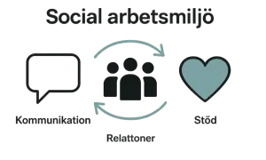 Bilden visar att vad betyder socialt i arbetslivet: kommunikation, relationer och stöd.