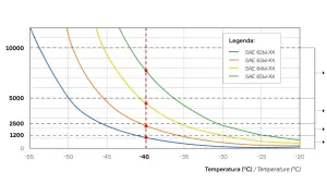 Grafico che mostra la viscosità dinamica dell'olio motore a diverse temperature. Le curve indicano la viscosità per SAE 62W, 63W, 64W e 65W.
