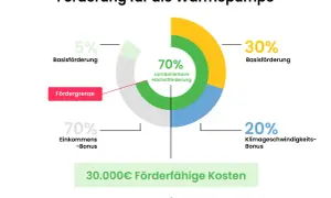 Grafik zeigt Förderungen für Wärmepumpen: Basisförderung (5% oder 30%), Einkommensbonus (70%), Klimageschwindigkeitsbonus (20%). Das Heizungsgesetz bietet Vermietern Anreize.