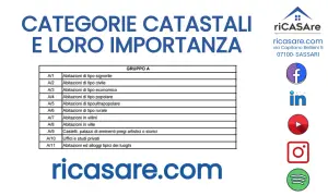 Tabella categorie catastali, con A/1 come "Abitazioni di tipo signorile". Ricasare.com.