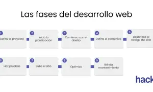 Diagrama de las fases del desarrollo web: define proyecto, planifica, diseña, crea contenido, codifica, prueba, sube, optimiza y da mantenimiento.