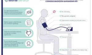 Prawidłowe mierzenie ciśnienia tętniczego: ciche miejsce, plecy podparte, ręka podparta, mankiet na poziomie serca, stopy płasko.