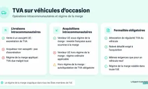 Infographie expliquant la TVA sur véhicules d'occasion, les opérations intracommunautaires et le régime de la marge.