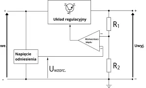 Schemat blokowy stabilizatora napięcia z układem regulacyjnym, wzmacniaczem błędu i rezystorami R1, R2. Działa jak transformator napięcia.