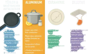 Comparaison des matériaux de cuisson : Téflon, aluminium, céramique, silicone. Quelles sont les meilleures casseroles pour la santé ? Le silicone est une bonne option.