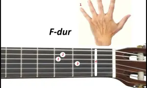 Diagram pokazuje, jak zagrać akord f-dur na gitarze. Palce 1 i 2 naciskają struny na pierwszym progu, palec 3 na drugim, a palec 4 na trzecim.