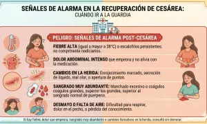Señales de alarma tras un parto cesárea: fiebre, dolor intenso, sangrado abundante o cambios en la herida.