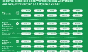 Euro 6 diesel od kiedy? Kluczowe informacje o normach emisji