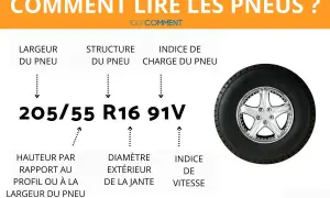 Explication des marquages sur un **dot pneu sans date** : largeur, structure, indice de charge et de vitesse, diamètre de jante.