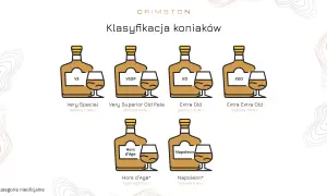 Klasyfikacja koniaków: VS, VSOP, XO, XXO, Hors d'Age, Napoleon. Każdy z nich to dobry koniak o różnym wieku starzenia.