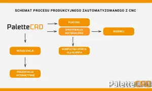 Schemat procesu produkcyjnego zautomatyzowanego z CNC, wykorzystujący program cam PaletteCAD do tworzenia plików CNC, specyfikacji materiałowej, wizualizacji i ofert.