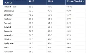 Ile kosztuje nocleg w Polsce? Ceny, które mogą Cię zaskoczyć