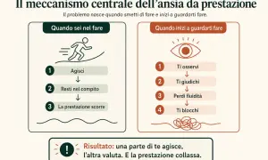 Schema su come capire se soffri di ansia da prestazione: agire vs. osservarsi, giudicarsi, perdere fluidità e bloccarsi.