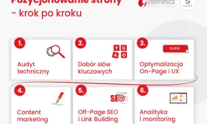 Schemat pozycjonowania firmy krok po kroku: audyt, dobór słów, optymalizacja, content marketing, off-page SEO, analityka.