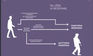 Schemat ścieżki służby w rezerwie. Czy złożyłeś przysięgę wojskową? Decyzja wpływa na Twoją przyszłość w rezerwie.