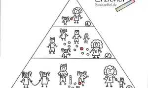 Eine Pyramide zeigt die ko konstruktion kita: oben eine Erzieherin mit Kind, darunter mehr Kinder, unten eine Erzieherin mit Kind und Bausteine.
