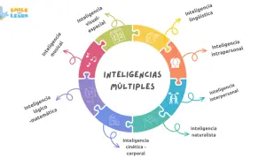 Diagrama circular de las inteligencias múltiples de Gardner, mostrando las inteligencias musical, visual-espacial, lingüística, intrapersonal, interpersonal, naturalista, kinestésica-corporal y lógico-matemática.