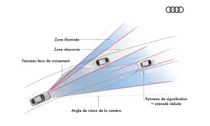 Schéma illustrant le faisceau des feux de route et sa distance d'éclairage, avec une zone obscurcie pour ne pas éblouir.