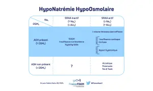 Tableau clinique de l'hyponatrémie hypo-osmolaires, classifiant les causes selon la présence d'ADH et le volume intravasculaire, et identifiant les situations de manque de sodium.