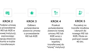 Schemat 6 kroków przenoszenia IKE/IKZE: wybór instytucji, umowa, potwierdzenie, przekazanie, oczekiwanie, inwestowanie.