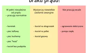 Jak ogrzać pokój bez prądu - skuteczne metody na zimne dni