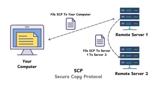 Schéma illustrant le protocole SCP (Secure Copy Protocol) pour copier des fichiers entre votre ordinateur et des serveurs distants.