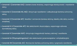 Lista ceramidów: 1, 2, 3, 6-II, 9, 1A, 3B. Wzmianka o alginianie sodu nie występuje.